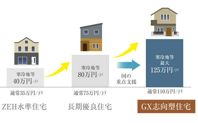 観田創建のGX志向型住宅