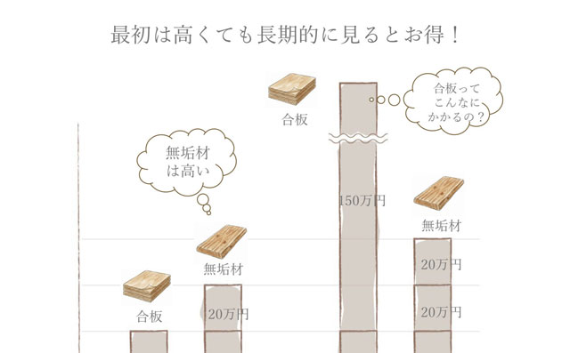 観田創建の無垢材・自然素材